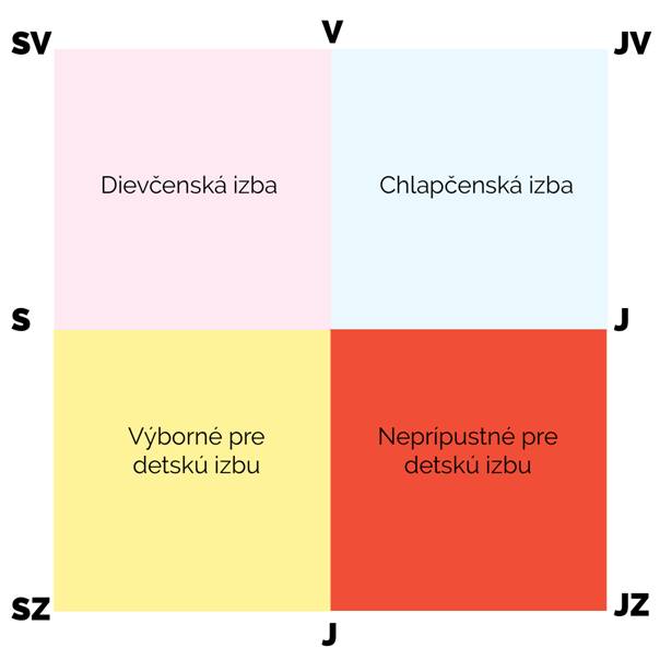 Umiestnenie detskej izby v dome alebo byte